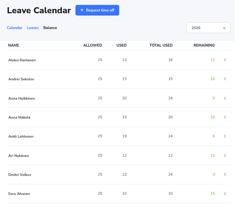 SiteOps leave balance view with days used, upcoming, pending, and remaining per employee