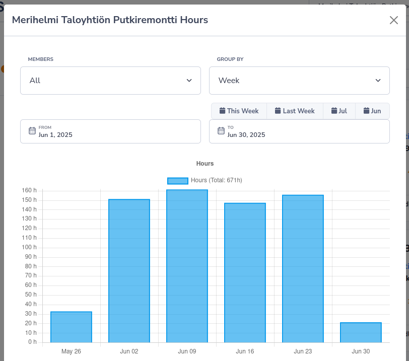 SiteOps project hours analytics chart with daily and weekly breakdowns